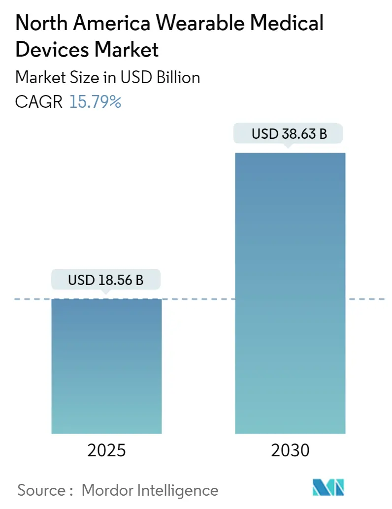 North America Wearable Medical Devices Market Size North America Wearable Medical Devices Market Summary