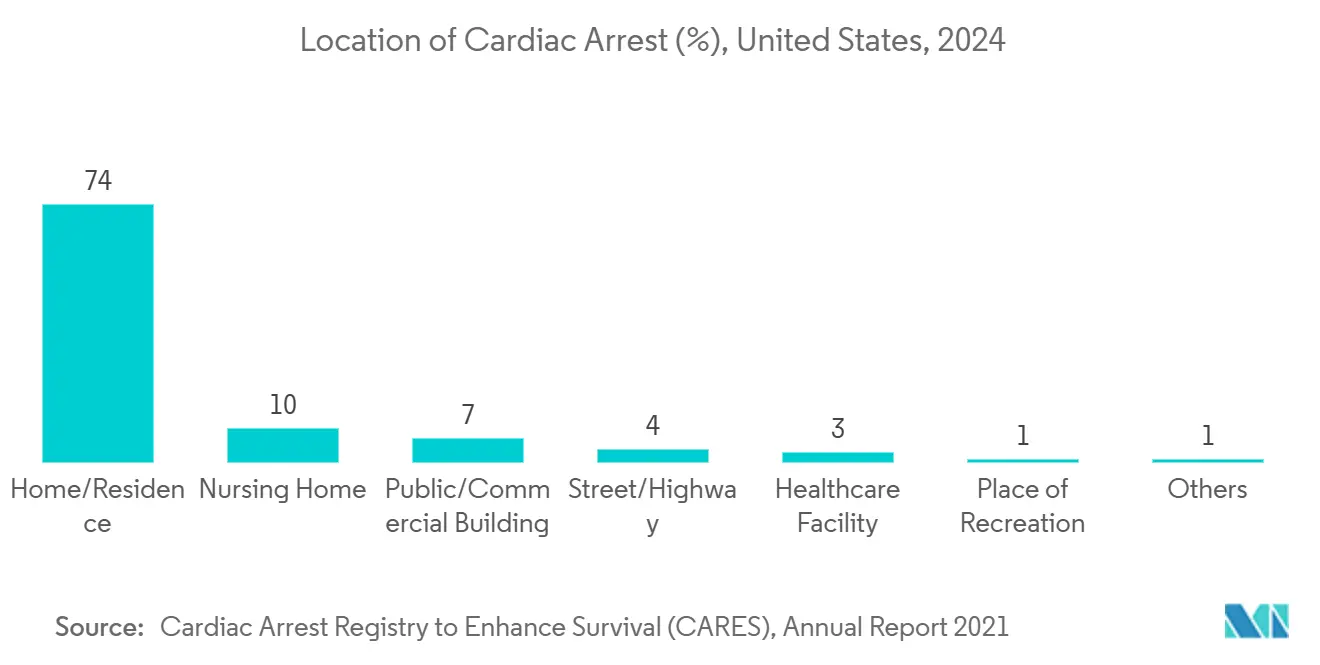 Location of Cardiac Arrest (%), United States