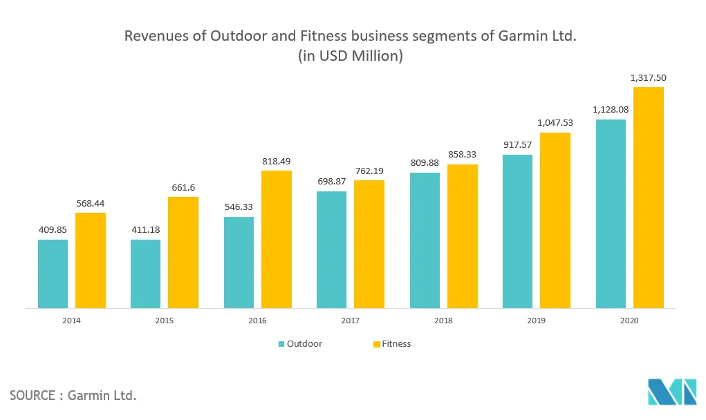 North America Wearable Sensors Market