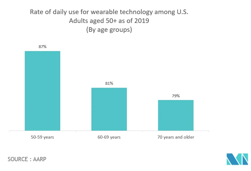 North America Wearable Sensors Market