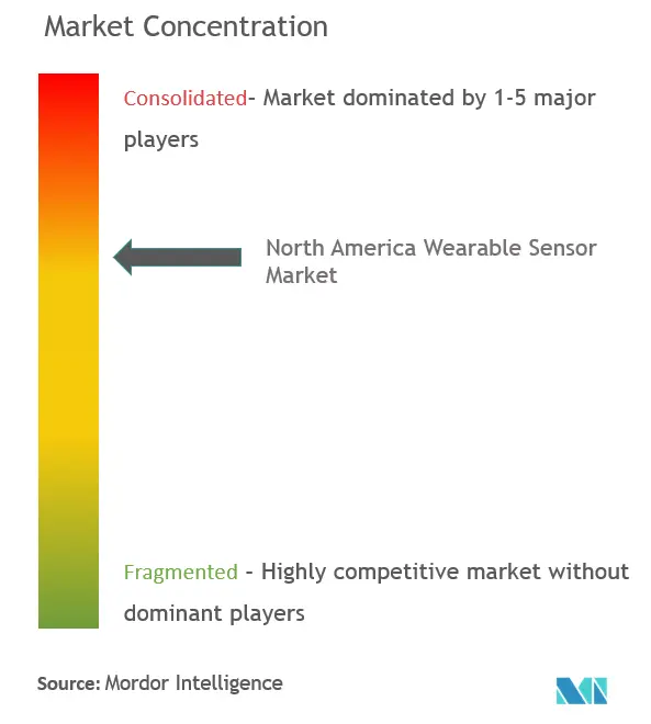 North America Wearable SensorsMarket