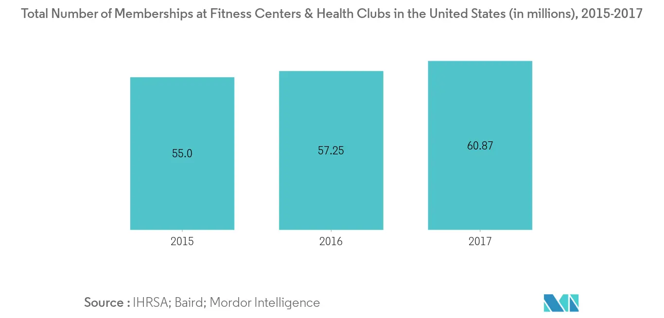 North America Weight Management Supplement Market2