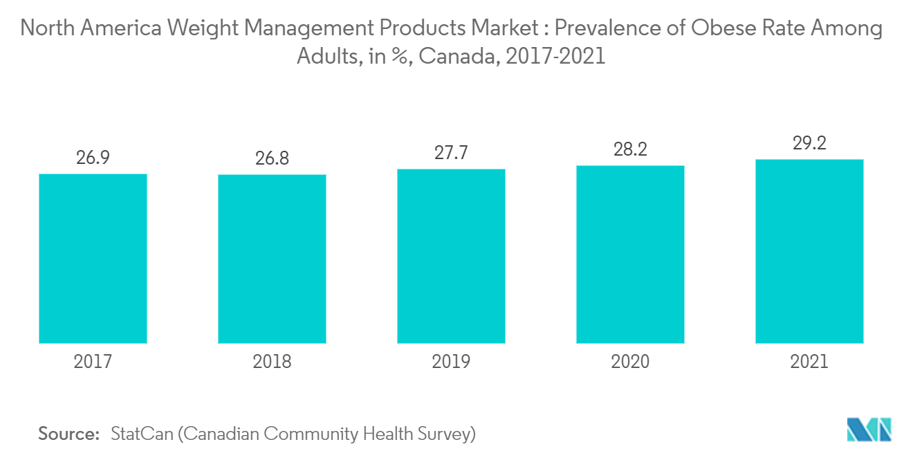 سوق منتجات إدارة الوزن في أمريكا الشمالية - انتشار معدل السمنة بين البالغين، بالنسبة المئوية، كندا، 2017-2021