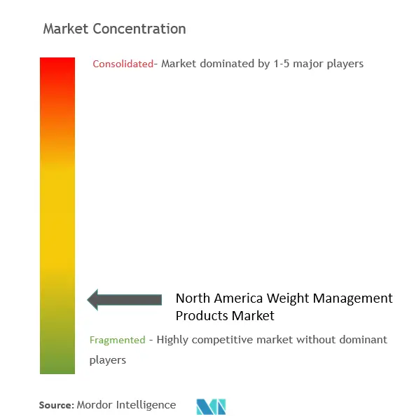 Concentration du marché des produits de gestion du poids en Amérique du Nord