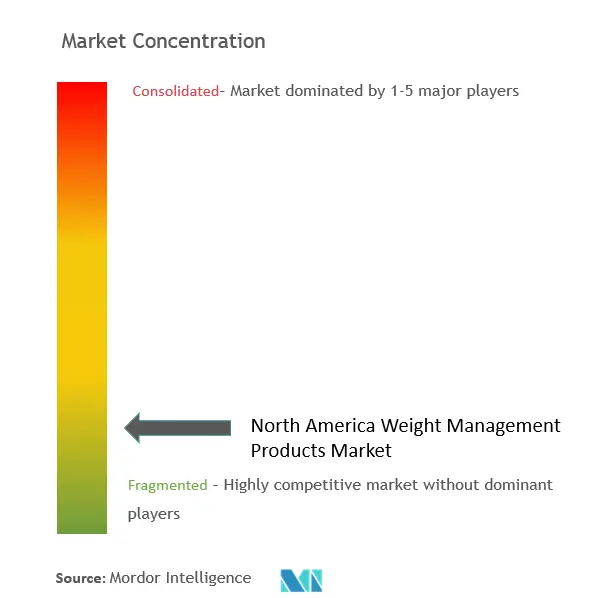 Produkte zur Gewichtskontrolle in NordamerikaMarktkonzentration