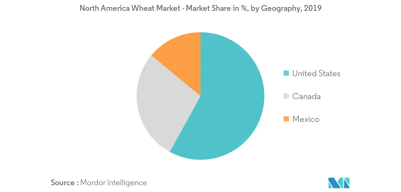 North America Wheat Market - Market Share (%), by Geography, 2019