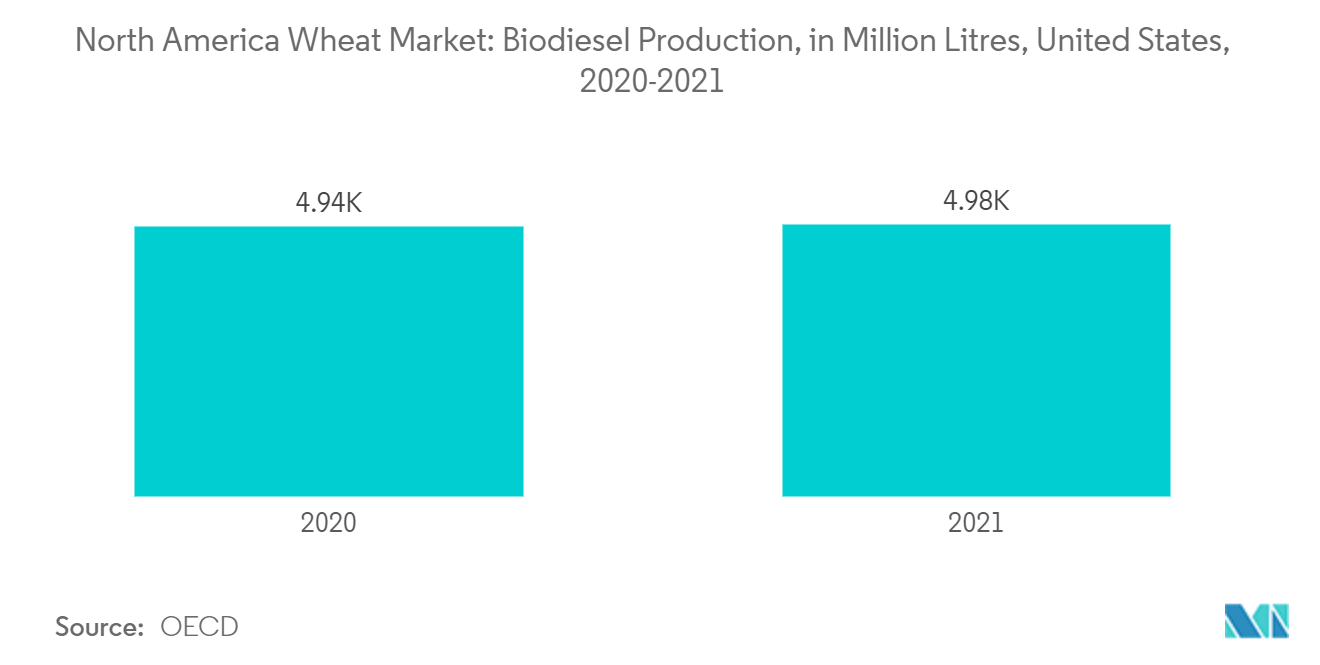 North America Wheat Market: Biodiesel Production, in Million Litres, United States, 2020-2021