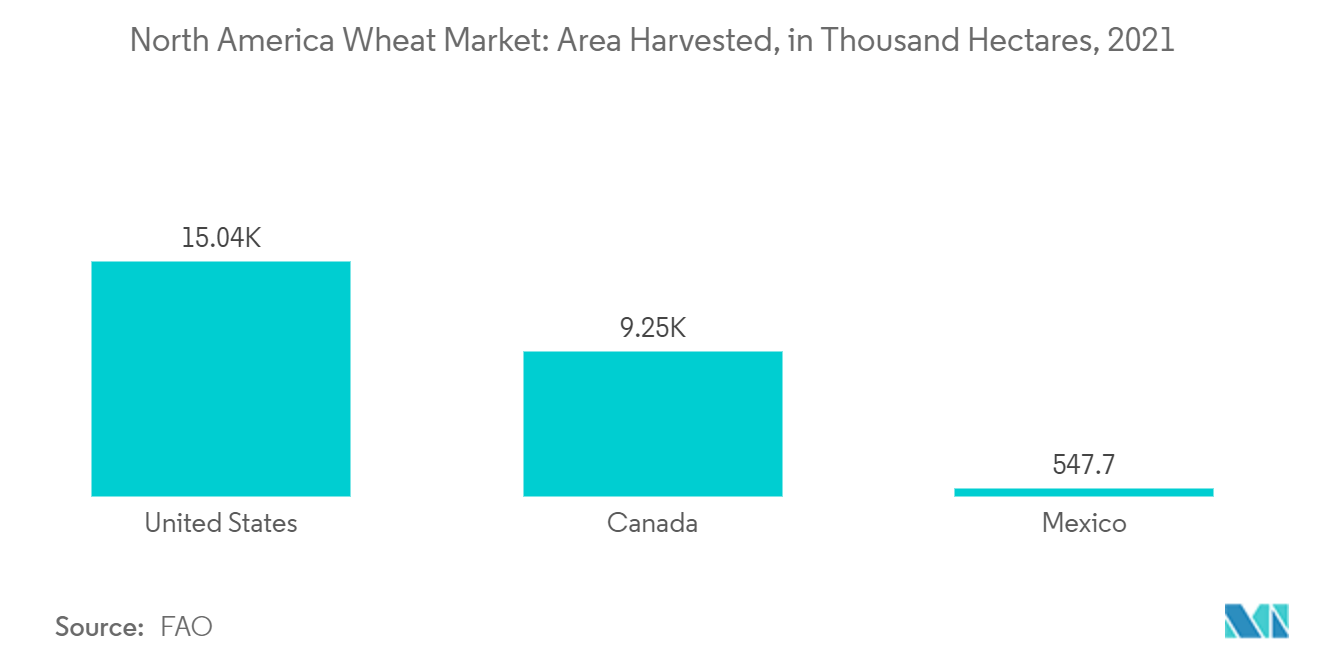 North America Wheat Market: Area Harvested, in Thousand Hectares, 2021