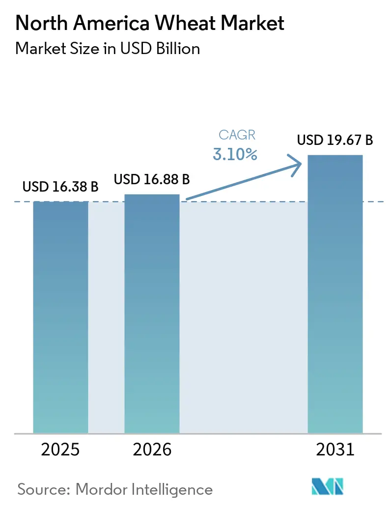 Mercado del trigo en Norteamérica (2026 - 2031)