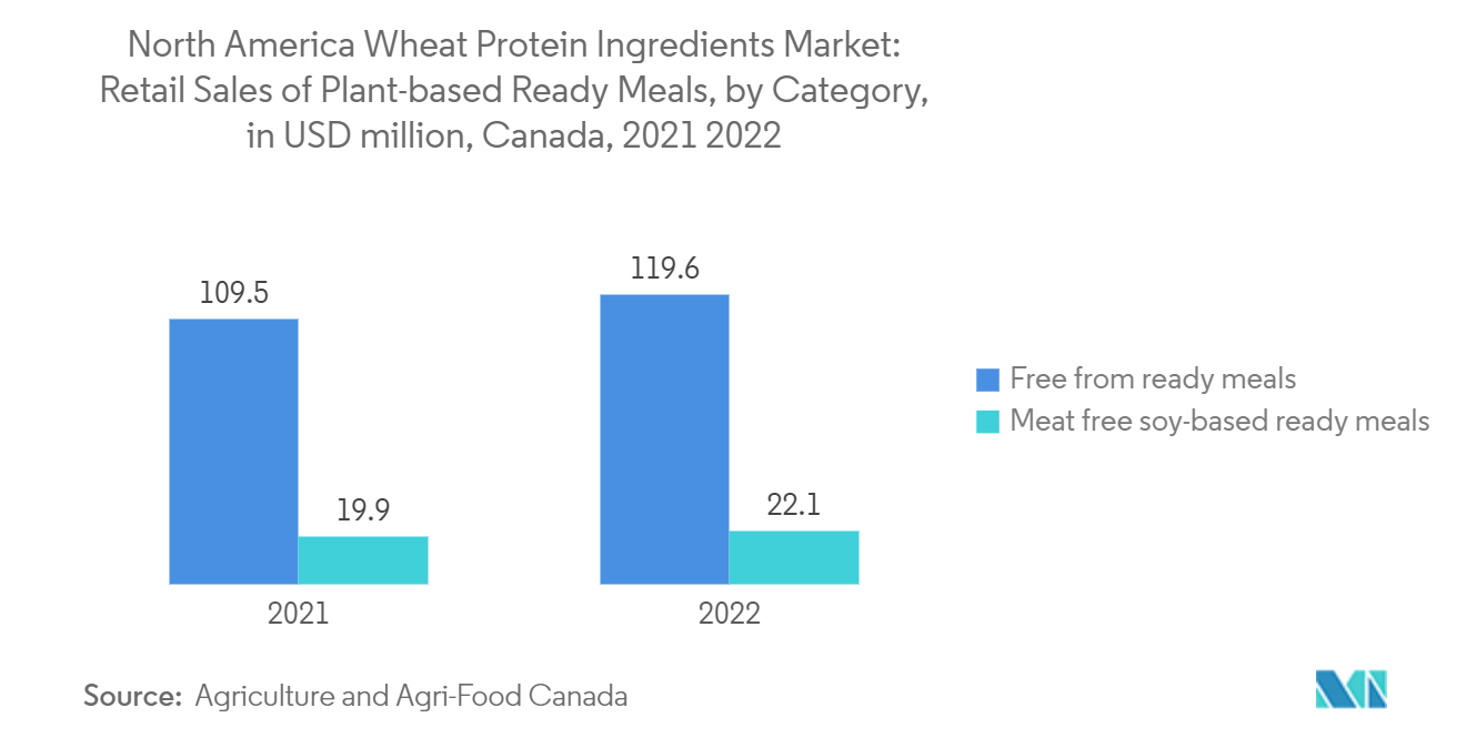 북미 밀 단백질 성분 시장: 캐나다, 2021년 및 2022년, 카테고리별 식물성 즉석 식품 소매 판매(백만 달러)