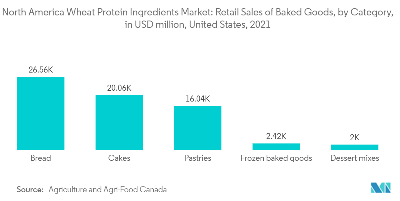 سوق مكونات بروتين القمح في أمريكا الشمالية مبيعات التجزئة للسلع المخبوزة، حسب الفئة، بمليون دولار أمريكي، الولايات المتحدة، 2021