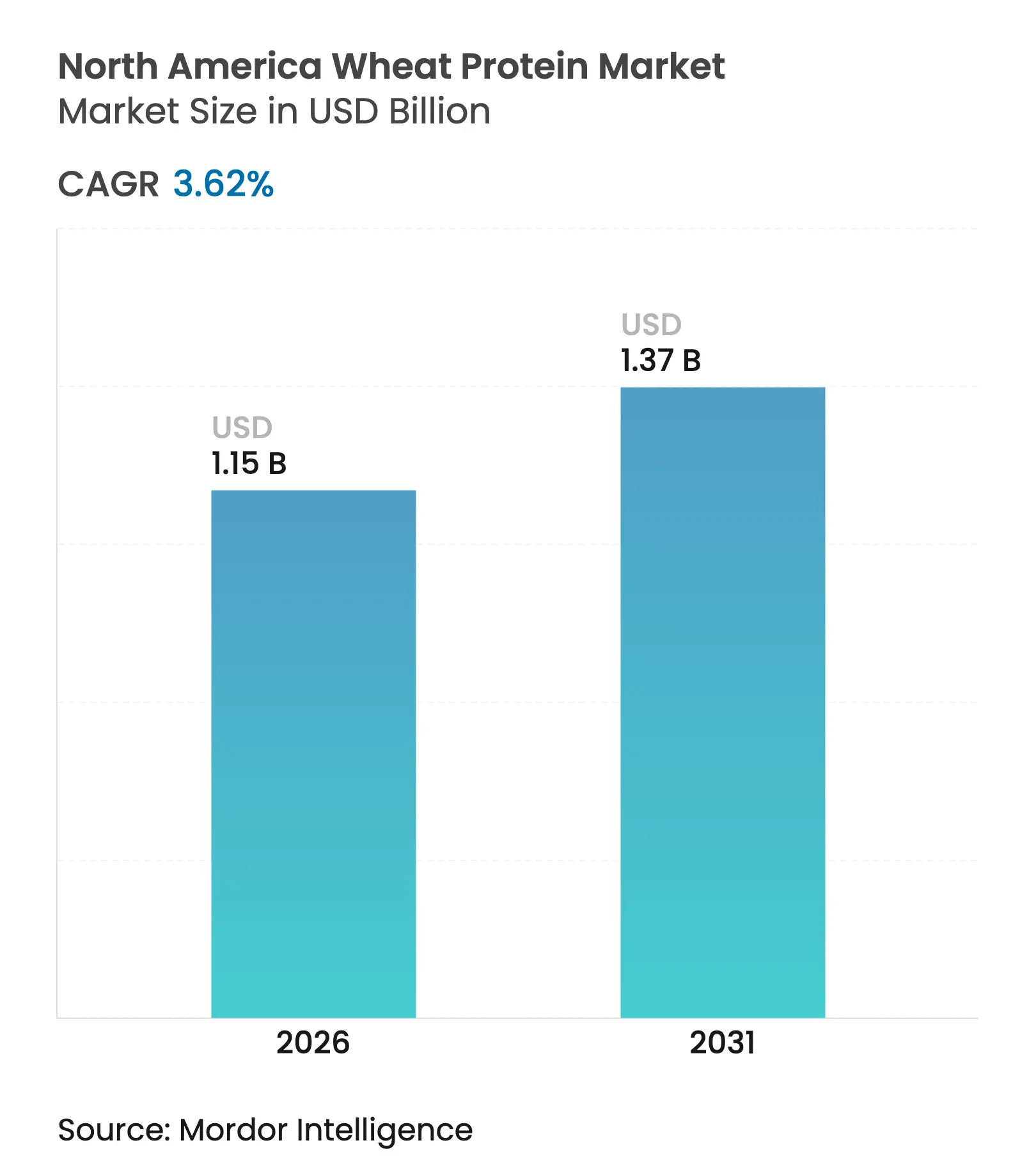 North America Wheat Protein Market (2025 - 2030)