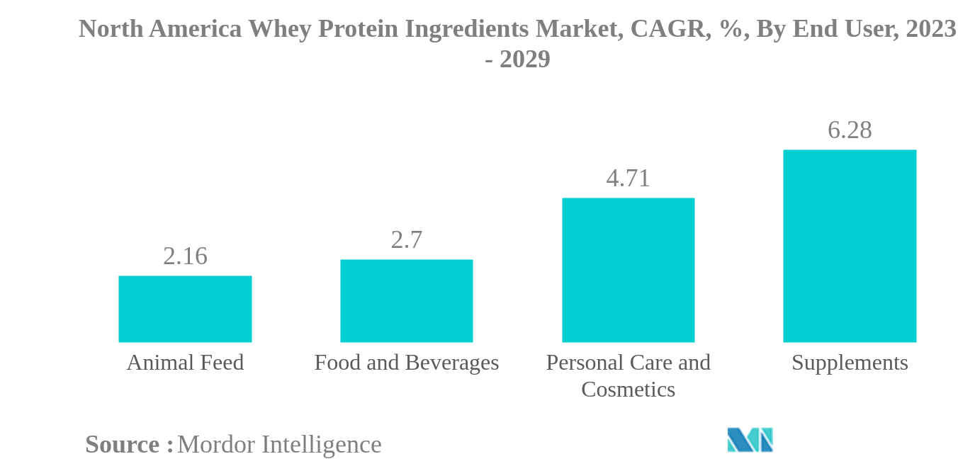 北米のホエイタンパク質成分市場北米ホエイプロテイン原料市場、CAGR、%：エンドユーザー別、2023年～2029年