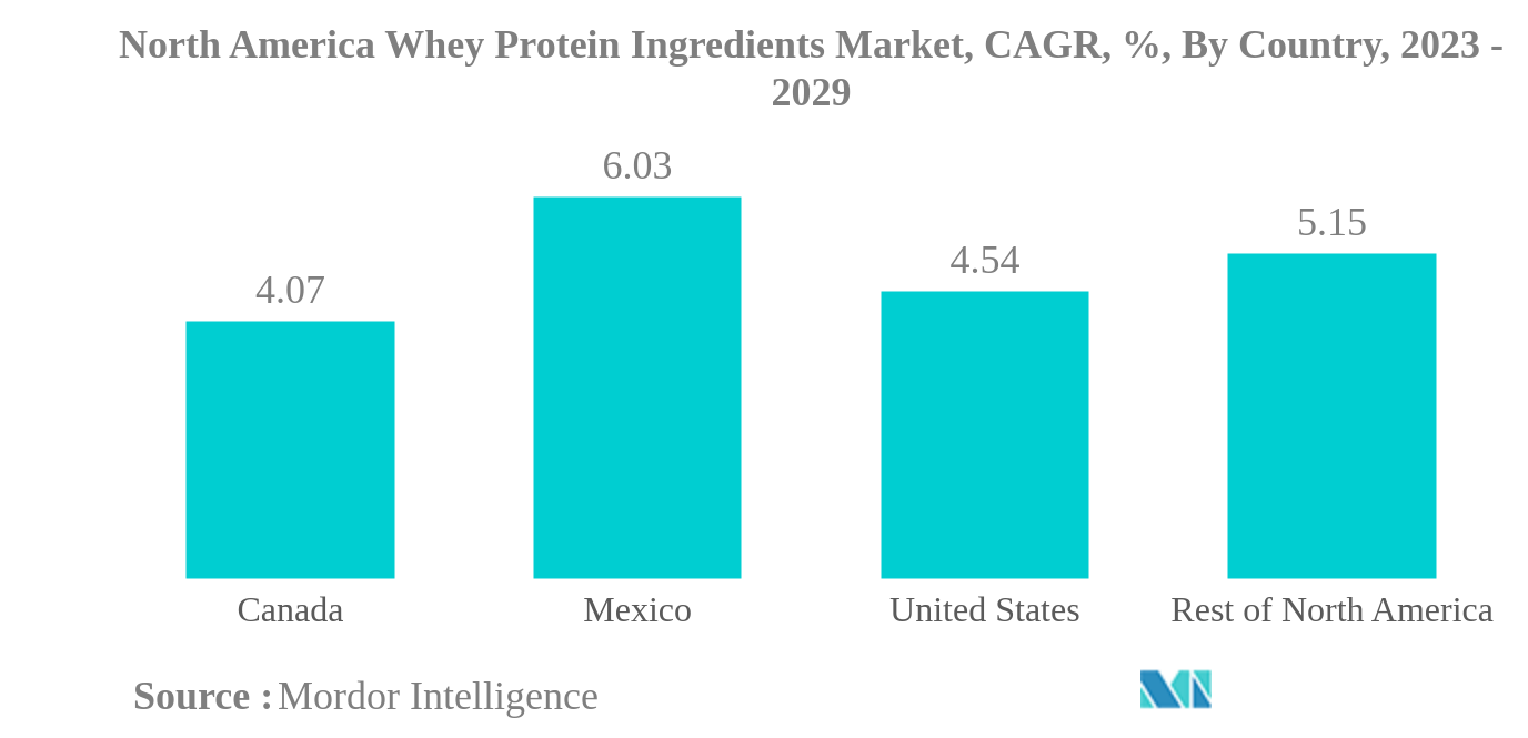 北米のホエイタンパク質成分市場北米ホエイプロテイン原料市場：CAGR（年平均成長率）、国別、2023年〜2029年