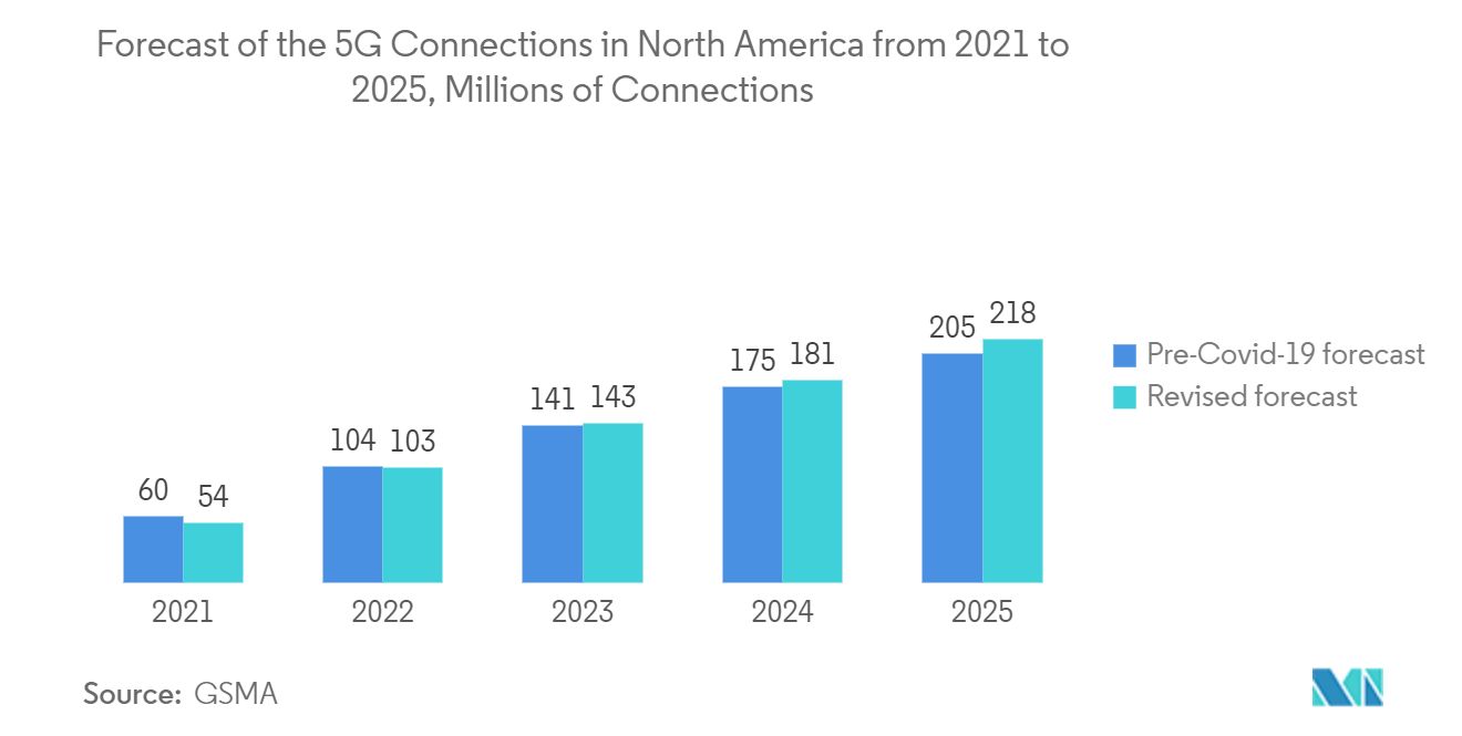 北美WiGig市场：2021-2025年北美5G连接数预测，百万连接数