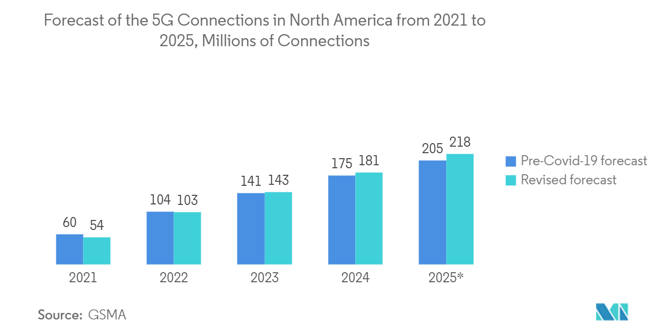 North America WiGig Market: Forecast of the 5G Connections in North America from 2021 to 2025, Millions of Connections