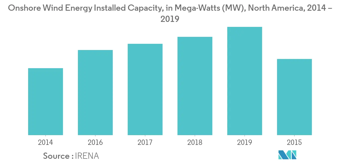 Onshore Wind Energy Installed Capacity