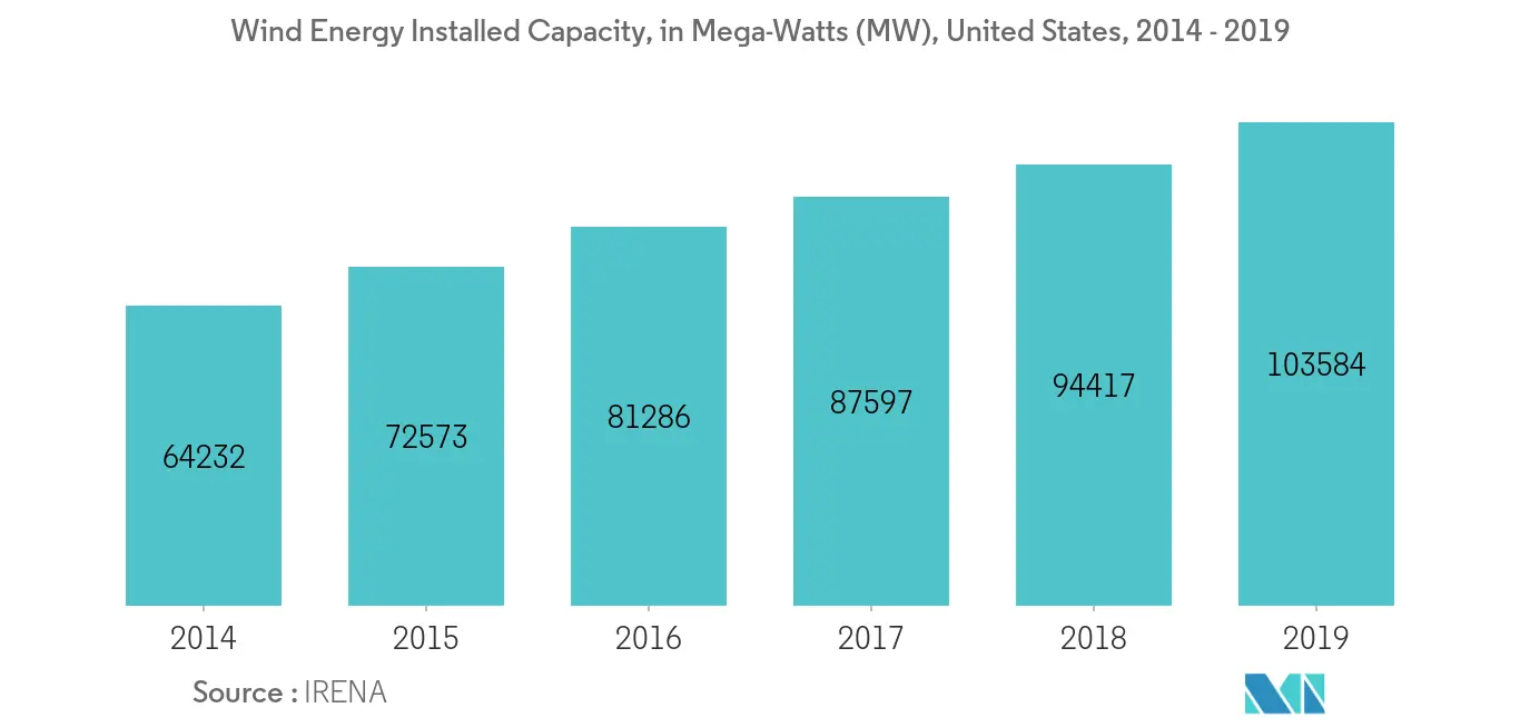 Wind Energy Installed Capacity