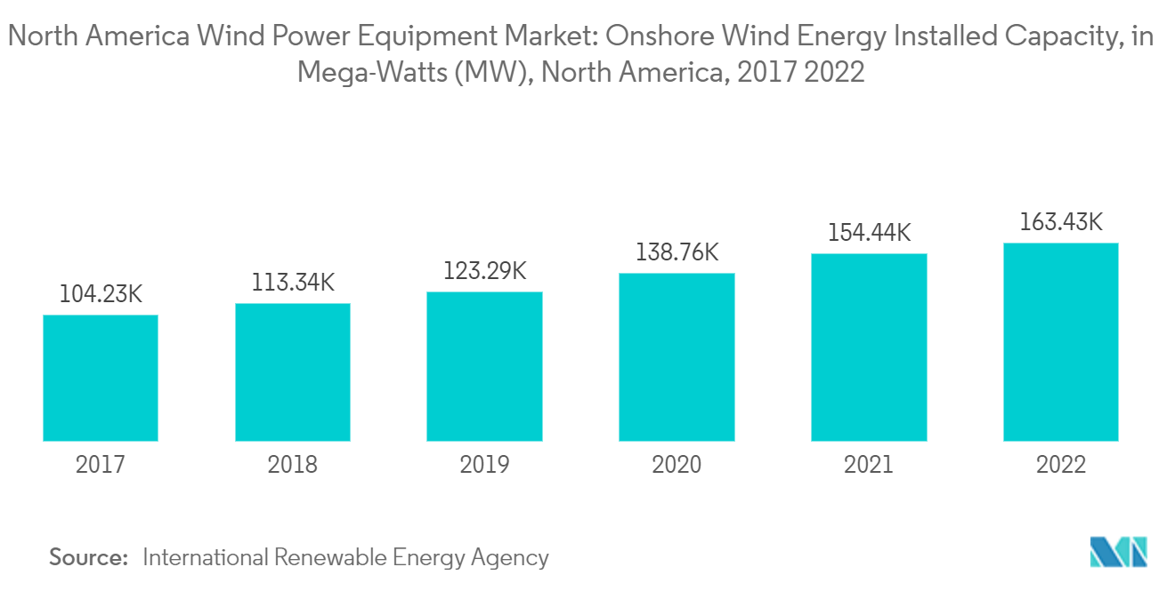 سوق معدات طاقة الرياح في أمريكا الشمالية القدرة المركبة لطاقة الرياح البرية، بالميجا واط، أمريكا الشمالية، 2017 –2022