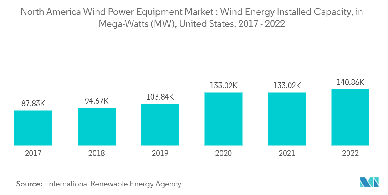 北米の風力発電設備市場：風力発電設備容量（メガワット(MW)）、米国、2017年〜2022年