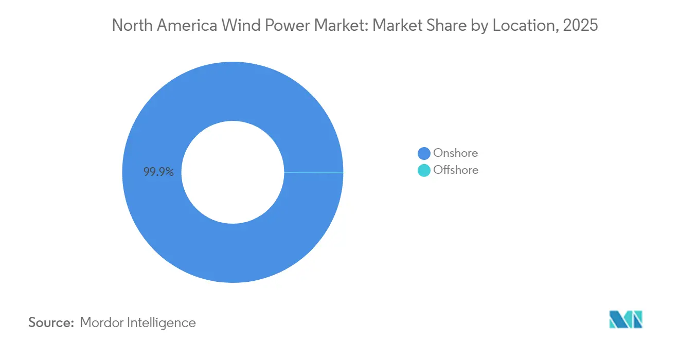 North America Wind Power Market Share by Location, 2025