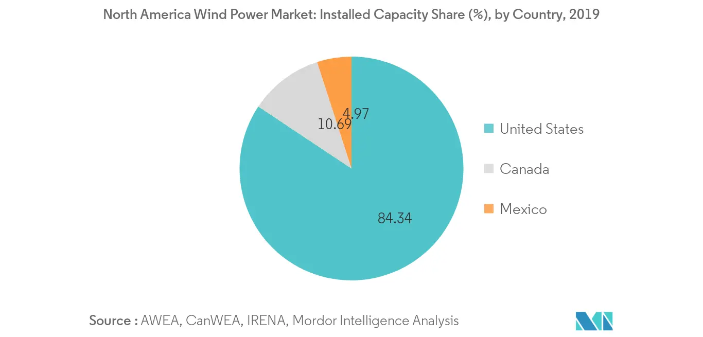 North America Wind Power Market: Installed Capacity Share