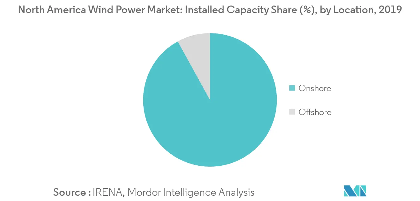 North America Wind Power Market: Installed Capacity Share