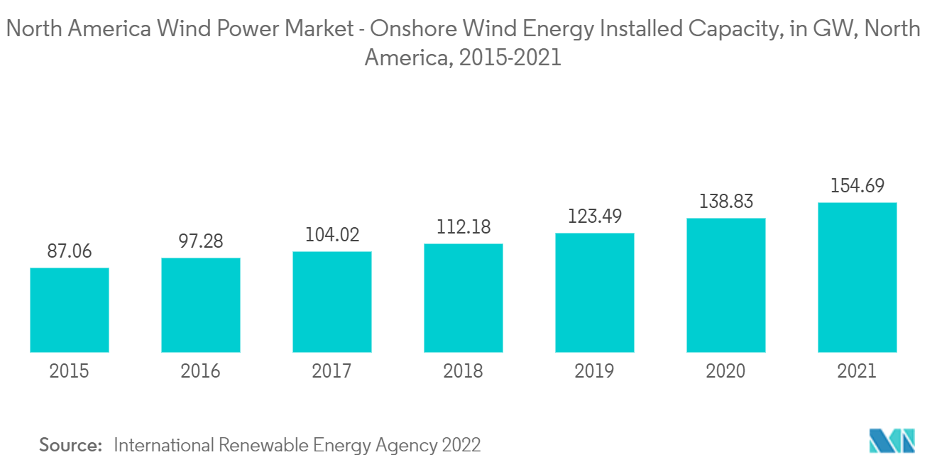 North America Wind Power Market: Onshore Wind Energy Installed Capacity, in GW, North America, 2015-2021