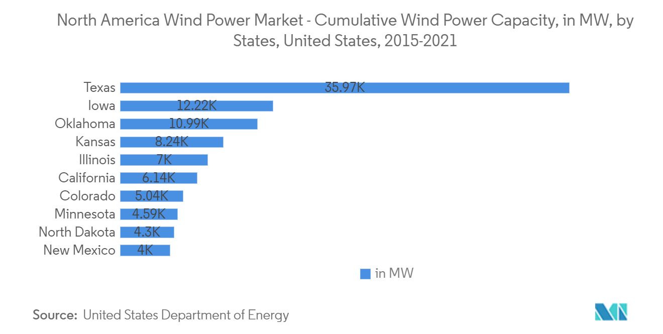 北米の風力発電市場米国における風力発電の累積容量（MW）：2015-2021年