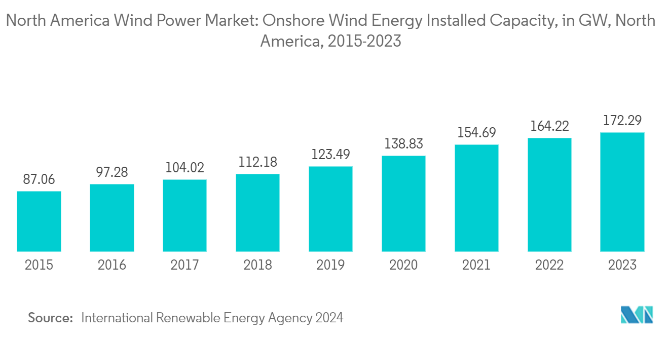 North America Wind Power Market: Onshore Wind Energy Installed Capacity, in GW, North America, 2015-2023