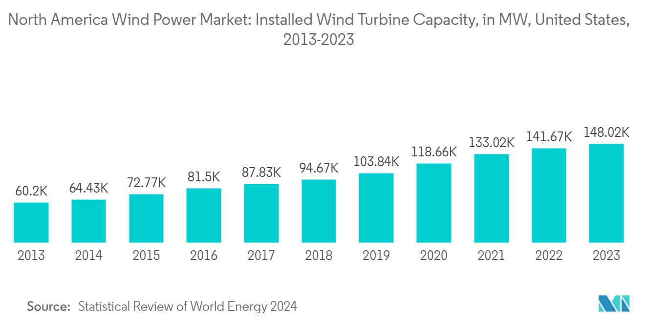 North America Wind Power Market: – Installed Wind Turbine Capacity, in MW, United States, 2013-2023