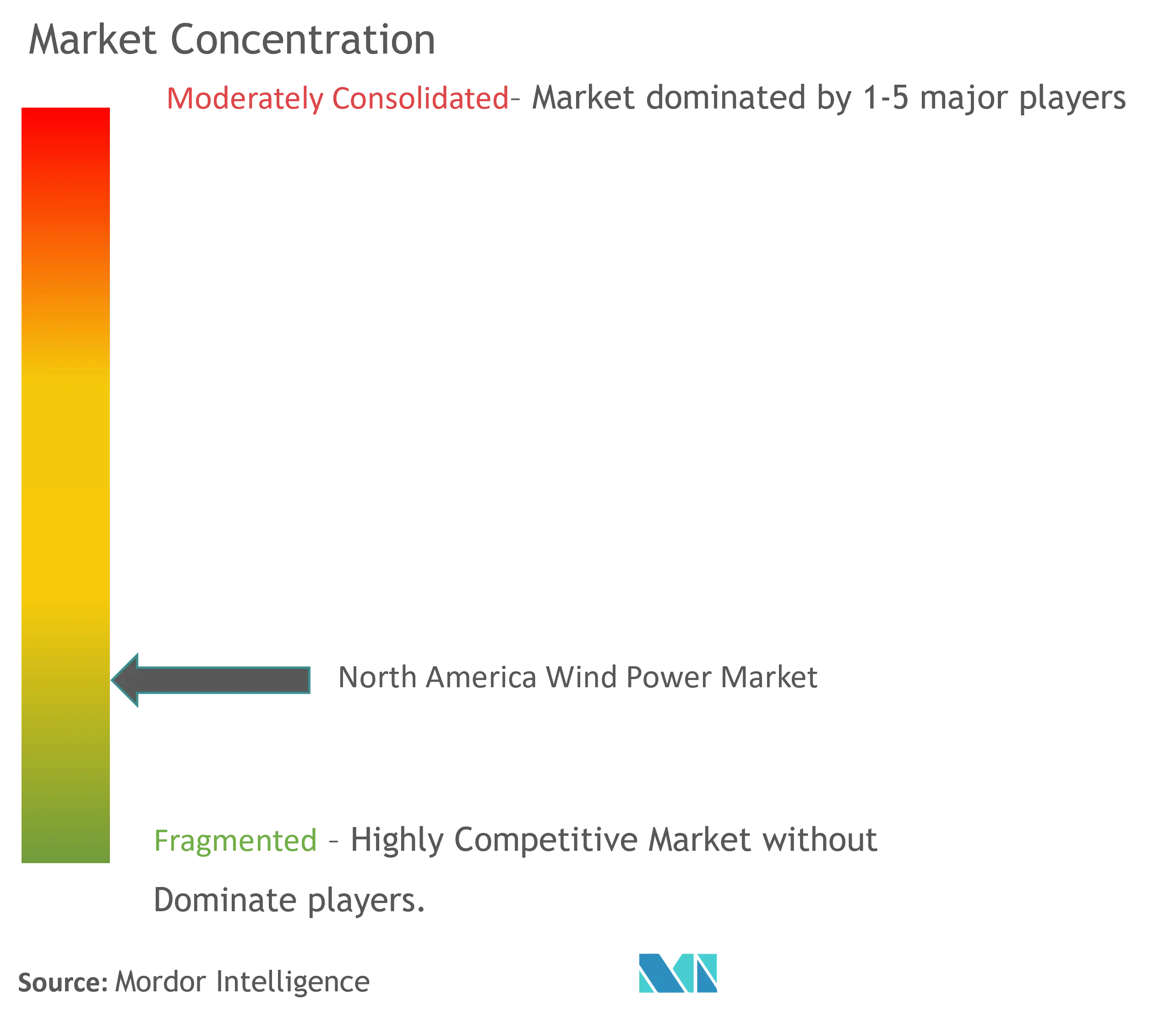 North America Wind Power Market Concentration