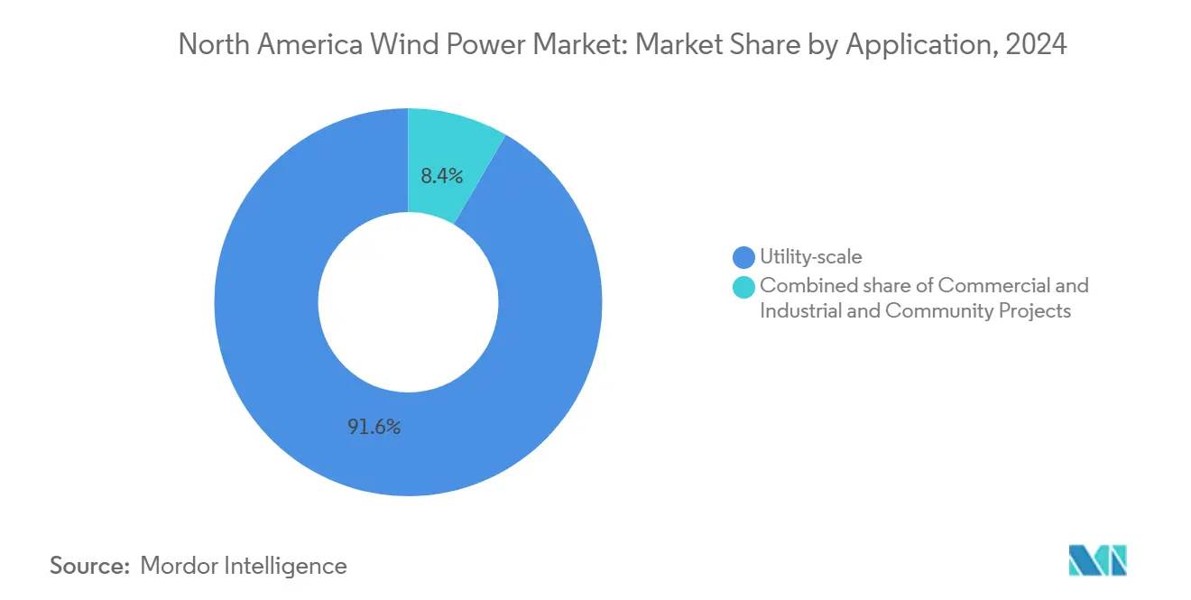 North America Wind Power Market: Market Share by Application