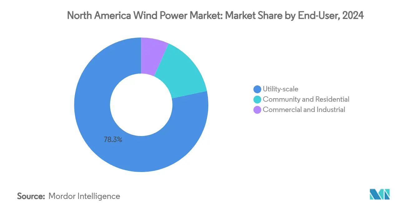 North America Wind Power Market: Market Share by End-User