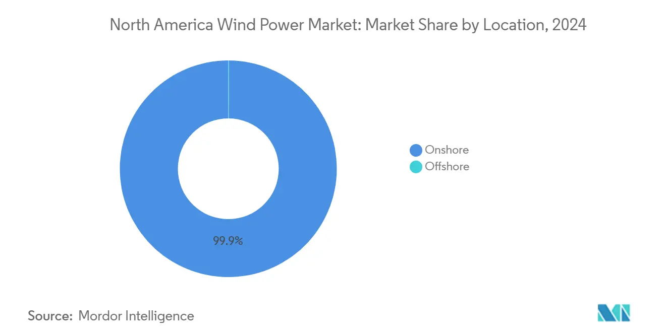 North America Wind Power Market: Market Share by Location