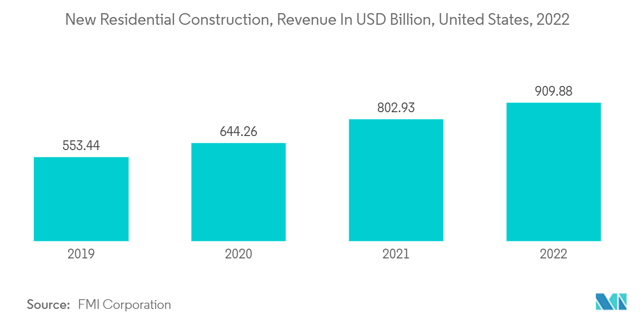 北米の電線・ケーブル市場:新築住宅建設、収益(10億米ドル)、米国、2022年