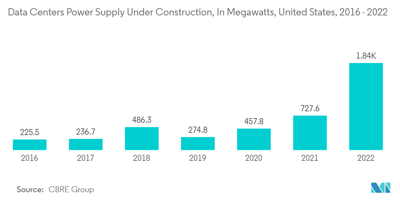 北米のワイヤーおよびケーブル市場:建設中のデータセンター電源、メガワット、米国、2016-2022年