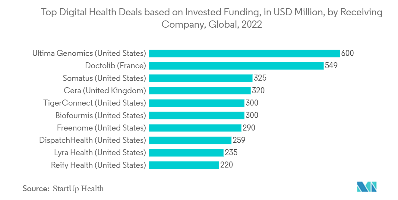 Рынок беспроводного здравоохранения Северной Америки лучшие предложения в области цифрового здравоохранения на основе инвестированного финансирования в миллионах долларов США по компаниям-получателям в мире, 2022 г.