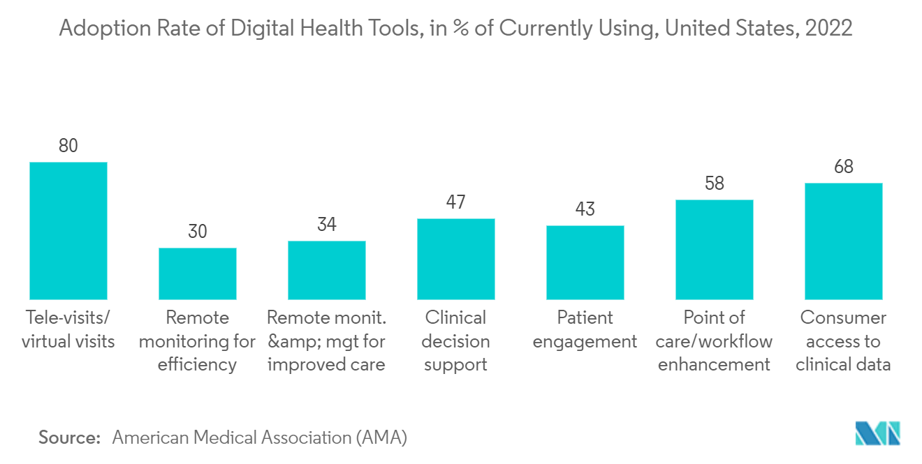 Рынок беспроводного здравоохранения Северной Америки уровень внедрения цифровых инструментов здравоохранения, в % от используемых в настоящее время, США, 2022 г.