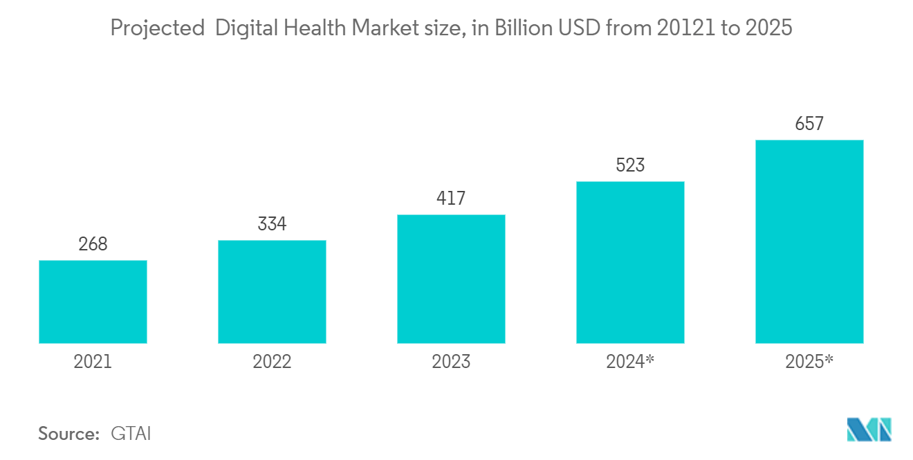 North America Wireless Healthcare Market: Projected  Digital Health Market size, in Billion USD from 20121 to 2025* 