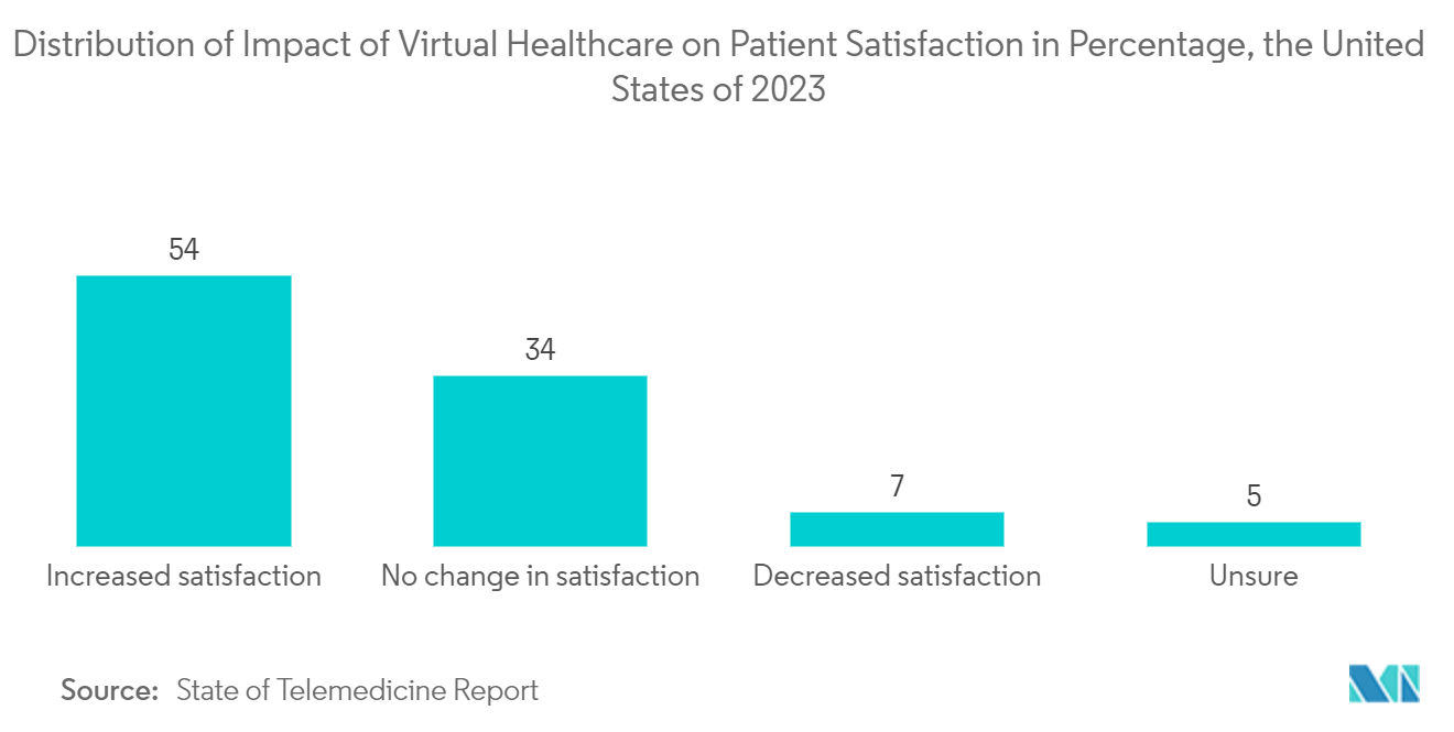 North America Wireless Healthcare Market: Distribution of Impact of Virtual Healthcare on Patient Satisfaction in Percentage, the United States of 2023