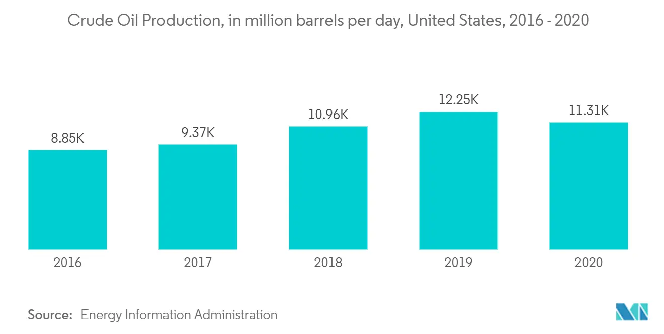 Marché des services dexploitation forestière par câble en Amérique du Nord – Production de pétrole brut