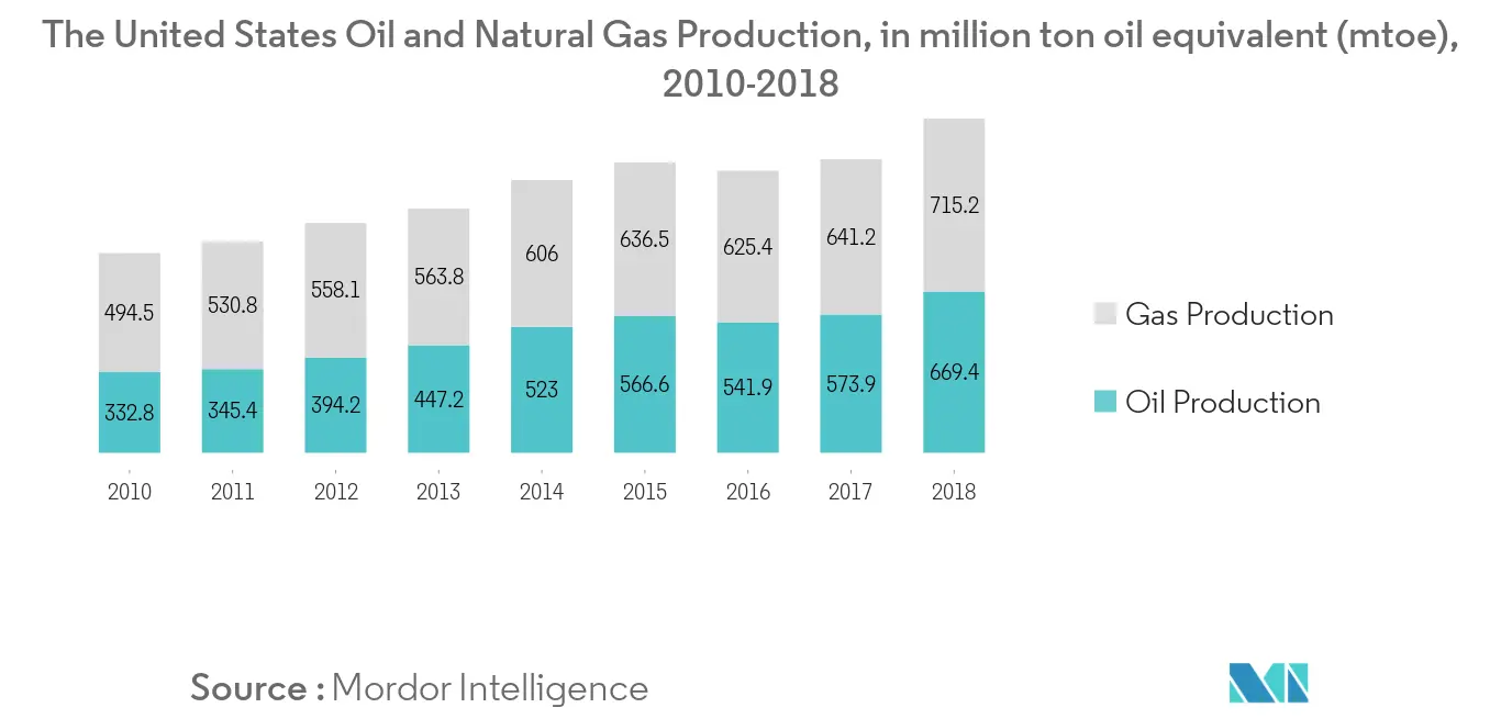 North America Wireline Services Market