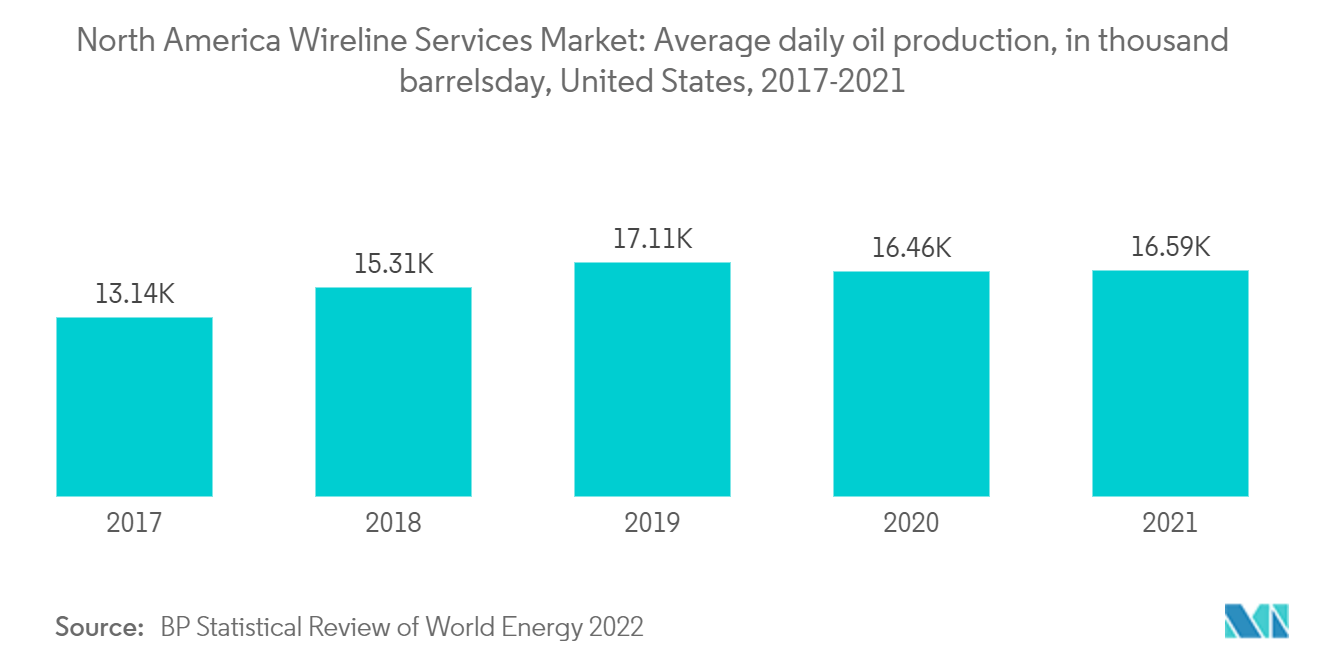 Mercado de servicios alámbricos de América del Norte producción diaria promedio de petróleo, en miles de barrilesdía, Estados Unidos, 2017-2021