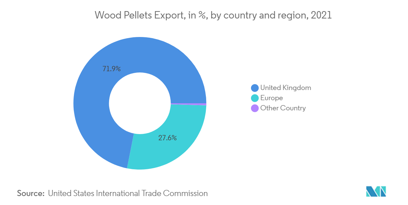 North America Wood Pellet Market : Wood Pellets Export, in %, by country and region, 2021