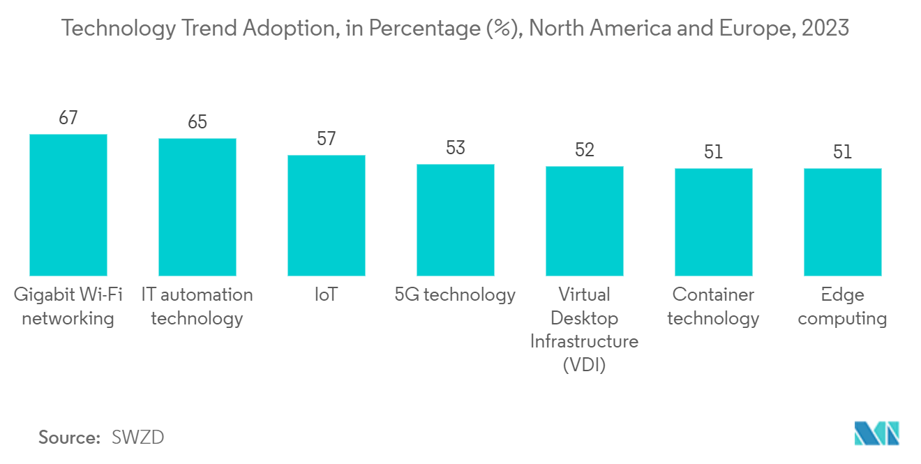 Thị trường phần mềm quản lý lực lượng lao động Bắc Mỹ - Áp dụng xu hướng công nghệ, tính theo tỷ lệ phần trăm (%), Bắc Mỹ và Châu Âu, 2023