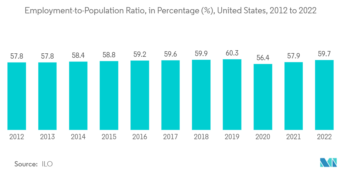 北美劳动力管理软件市场 - 就业人口比率，百分比 (%)，美国，2012 年至 2022 年