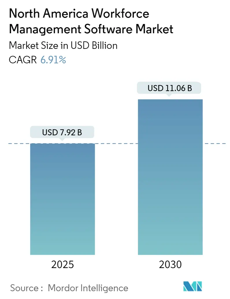 North America Workforce Management Software Market Size North America Workforce Management Software Market Summary