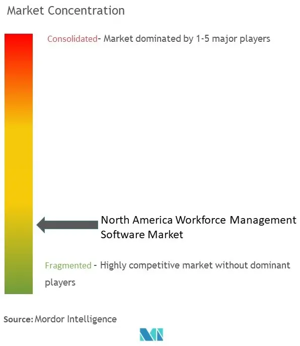 北米従業員管理ソフトウェア市場集中度