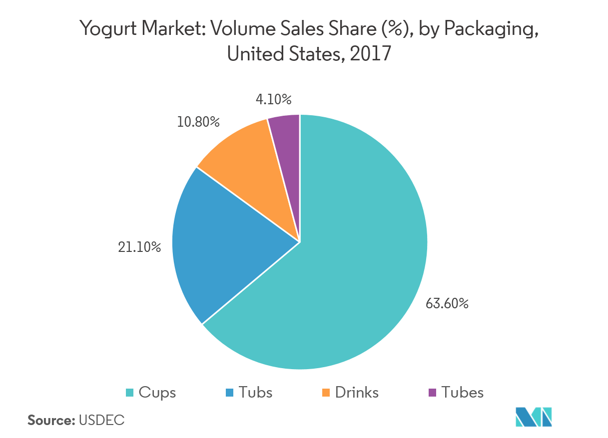 https://s3.mordorintelligence.com/north-america-yogurt-market/1559305234004_Picture14.png